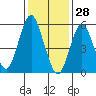 Stratford tide chart for Friday, January 28, 2022