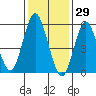 Stratford tide chart for Saturday, January 29, 2022