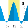 Stratford tide chart for Monday, January 3, 2022