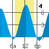Stratford tide chart for Tuesday, January 4, 2022