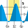 Stratford tide chart for Wednesday, January 5, 2022