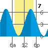 Stratford tide chart for Friday, January 7, 2022