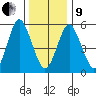 Stratford tide chart for Sunday, January 9, 2022
