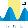 Stratford tide chart for Saturday, February 12, 2022