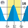 Stratford tide chart for Wednesday, February 16, 2022