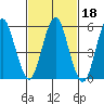 Stratford tide chart for Friday, February 18, 2022