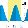 Stratford tide chart for Saturday, February 19, 2022