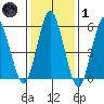 Stratford tide chart for Tuesday, February 1, 2022