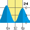 Stratford tide chart for Thursday, February 24, 2022