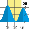 Stratford tide chart for Friday, February 25, 2022