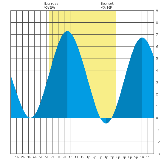 Stratford tide chart for Monday, February 28, 2022