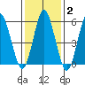 Stratford tide chart for Wednesday, February 2, 2022