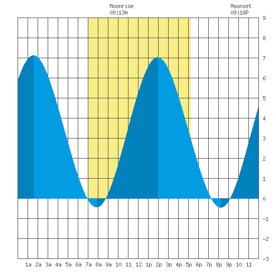 Stratford tide chart for Friday, February 4, 2022