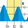 Stratford tide chart for Sunday, February 6, 2022