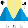Stratford tide chart for Thursday, March 10, 2022