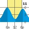 Stratford tide chart for Friday, March 11, 2022