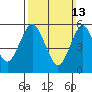 Stratford tide chart for Sunday, March 13, 2022