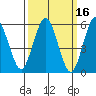 Stratford tide chart for Wednesday, March 16, 2022