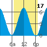 Stratford tide chart for Thursday, March 17, 2022