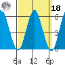 Stratford tide chart for Friday, March 18, 2022