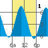 Stratford tide chart for Tuesday, March 1, 2022