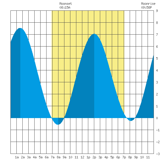 Stratford tide chart for Sunday, March 20, 2022