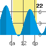Stratford tide chart for Tuesday, March 22, 2022