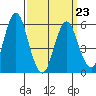 Stratford tide chart for Wednesday, March 23, 2022