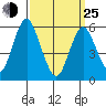 Stratford tide chart for Friday, March 25, 2022