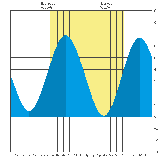 Stratford tide chart for Monday, March 28, 2022