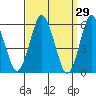 Stratford tide chart for Tuesday, March 29, 2022