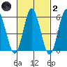 Stratford tide chart for Wednesday, March 2, 2022