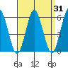 Stratford tide chart for Thursday, March 31, 2022