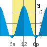 Stratford tide chart for Thursday, March 3, 2022