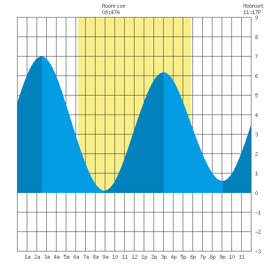 Stratford tide chart for Monday, March 7, 2022