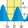 Stratford tide chart for Monday, March 7, 2022