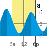 Stratford tide chart for Tuesday, March 8, 2022