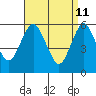 Stratford tide chart for Monday, April 11, 2022