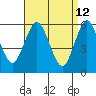 Stratford tide chart for Tuesday, April 12, 2022