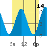 Stratford tide chart for Thursday, April 14, 2022