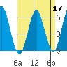 Stratford tide chart for Sunday, April 17, 2022