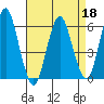 Stratford tide chart for Monday, April 18, 2022