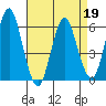 Stratford tide chart for Tuesday, April 19, 2022
