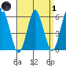 Stratford tide chart for Friday, April 1, 2022