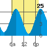Stratford tide chart for Monday, April 25, 2022