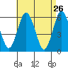 Stratford tide chart for Tuesday, April 26, 2022