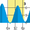Stratford tide chart for Sunday, April 3, 2022