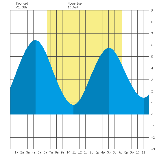 Stratford tide chart for Thursday, April 7, 2022