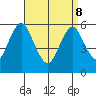 Stratford tide chart for Friday, April 8, 2022