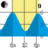 Stratford tide chart for Saturday, April 9, 2022